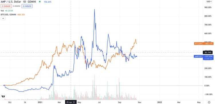 Amp Vs Bitcoin