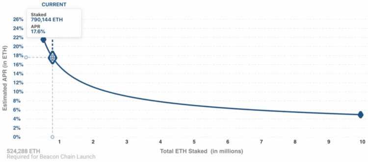 Eth APY Chart