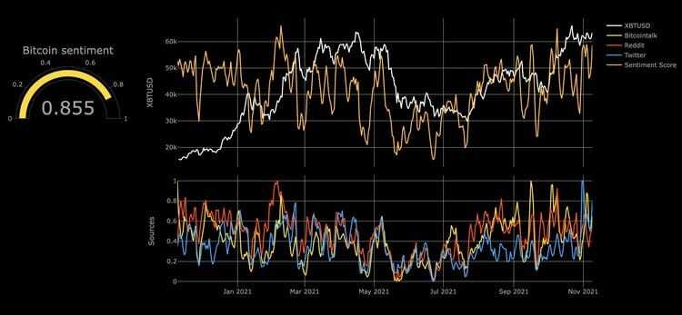 Bitcoin Bull Bear Index