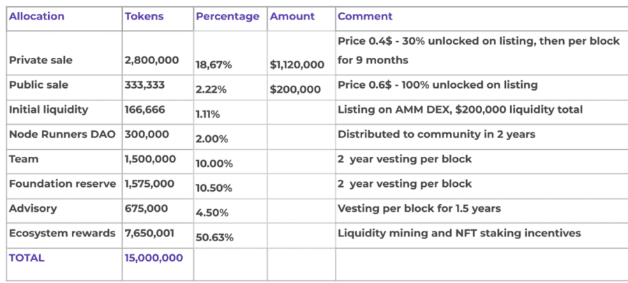 DOP Token Allocation Chart