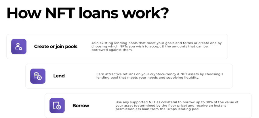 How NFT Loans Work