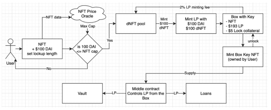 Margin NFT Diagram from Whitepaper