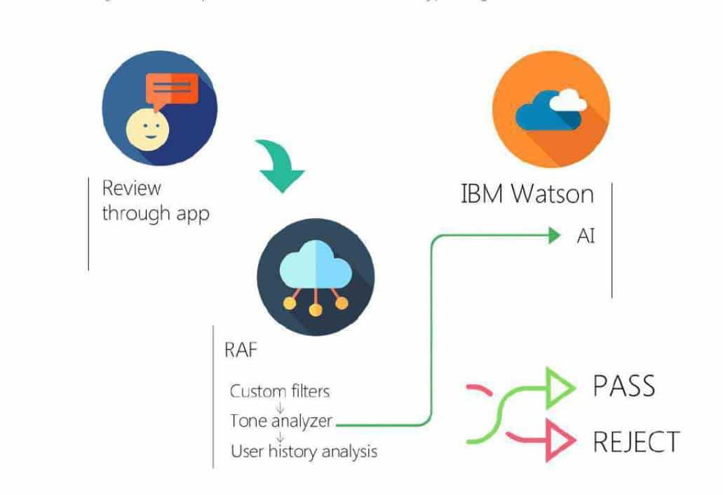 Automatic Review Process