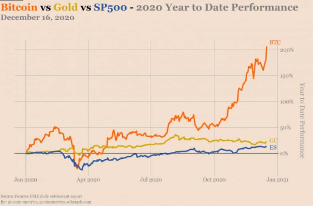 Bitcoin vs S&P 500