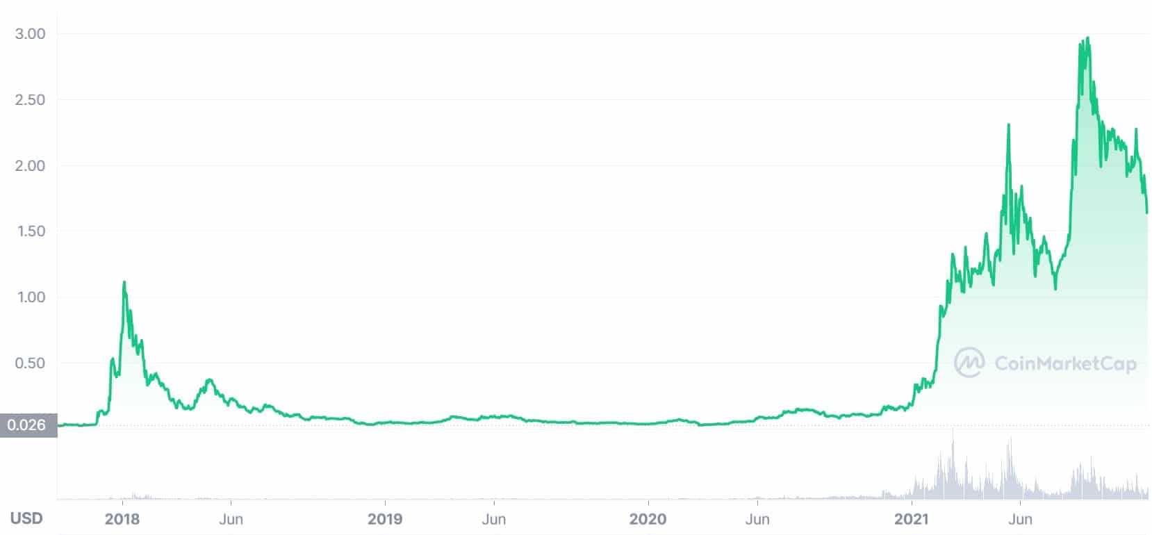 Cardano