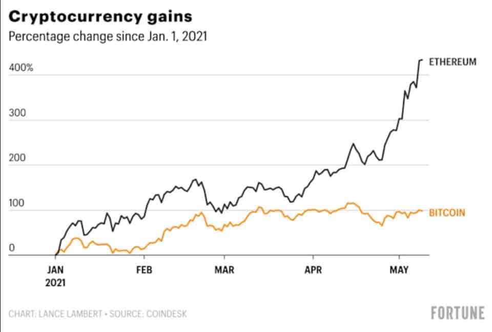 Ethereum vs Bitcoin