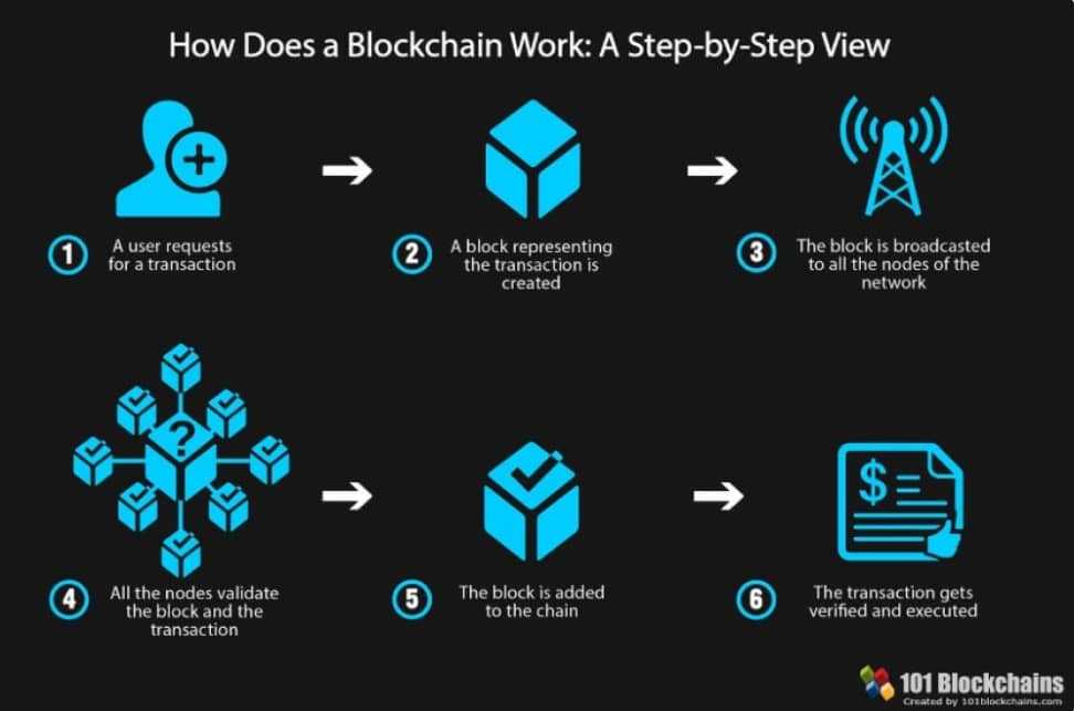 How Blockchain Works