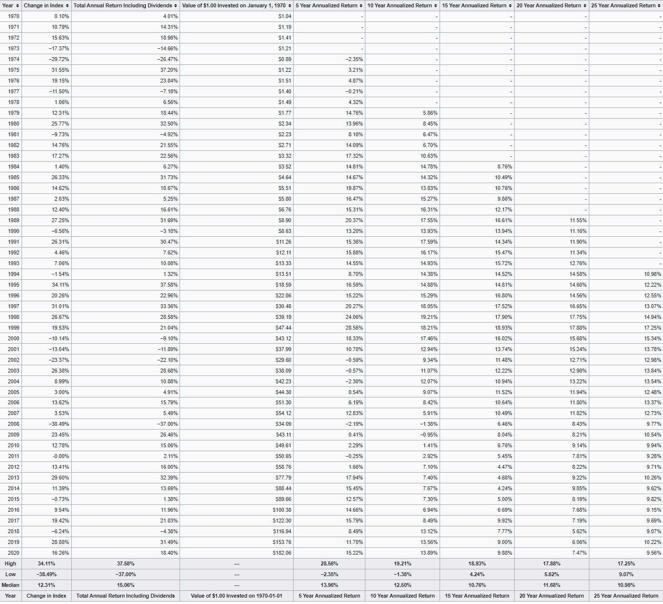 S&P 500 Performance