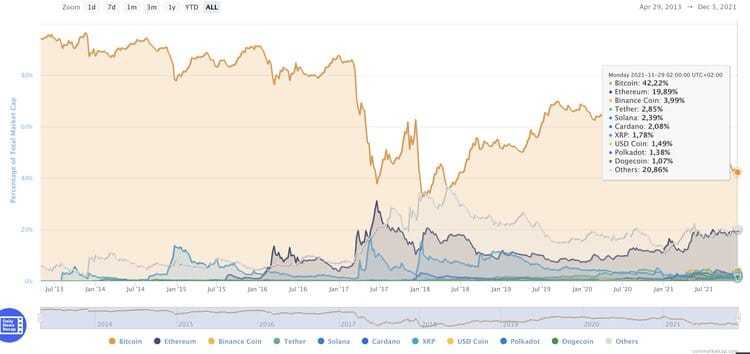 Bitcoin Dominance Chart