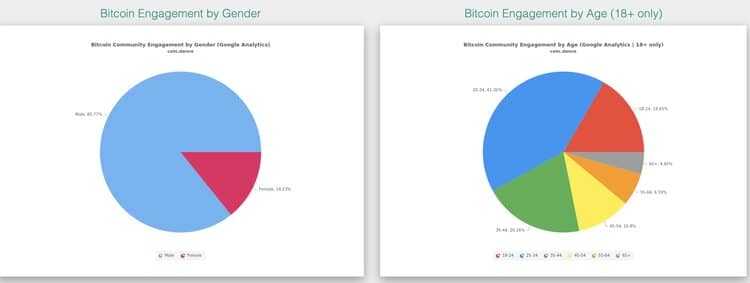 Coin Dance Age Gender