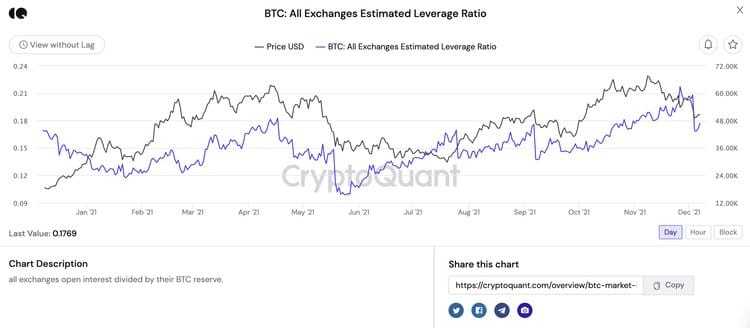 Cryptoquant Bitcoin Leverage