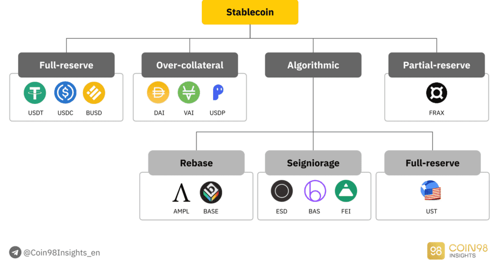 Categorisation of Stablecoins