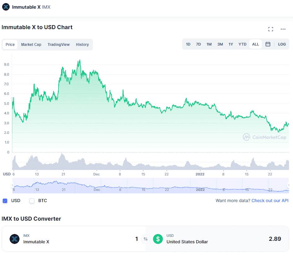 Immutable X Price History