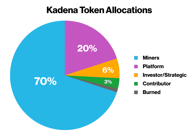 Kadena Token Allocation