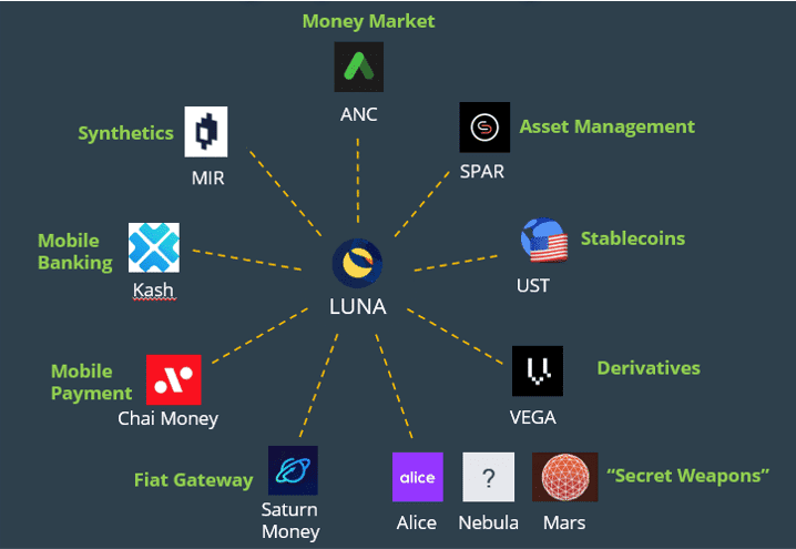 LUNA Ecosystem