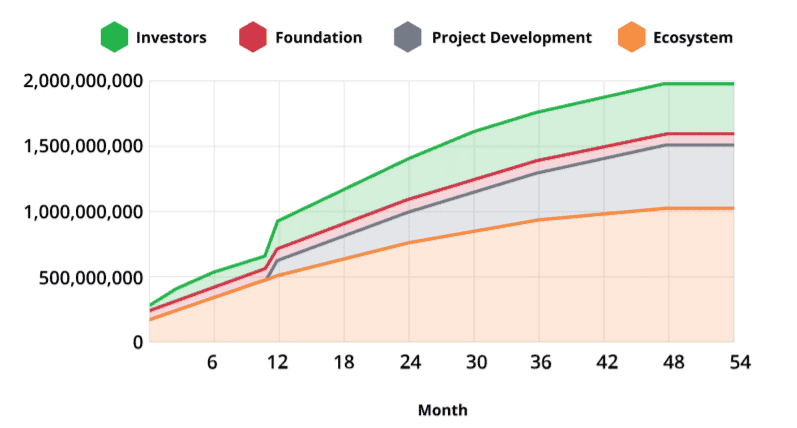 Token Circulation Schedule