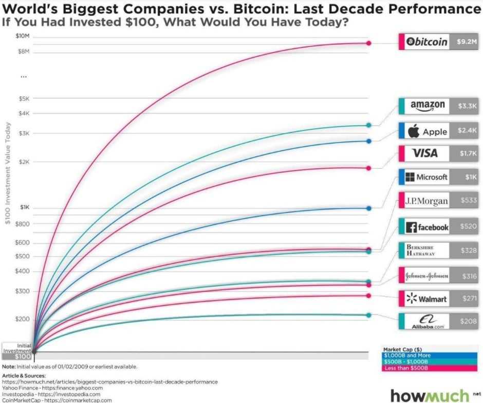 Bitcoin Best Performing Asset