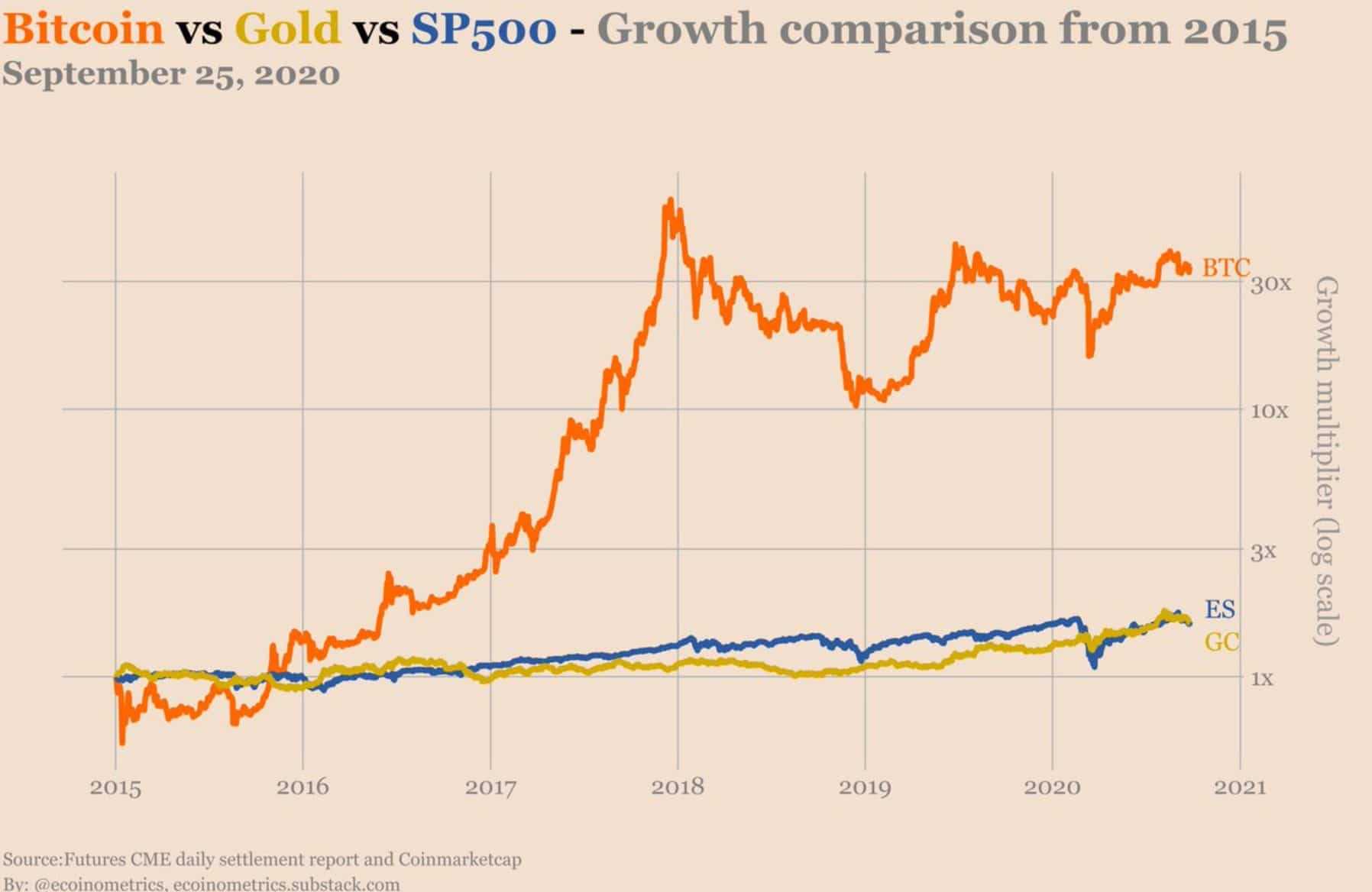 Bitcoin vs Gold