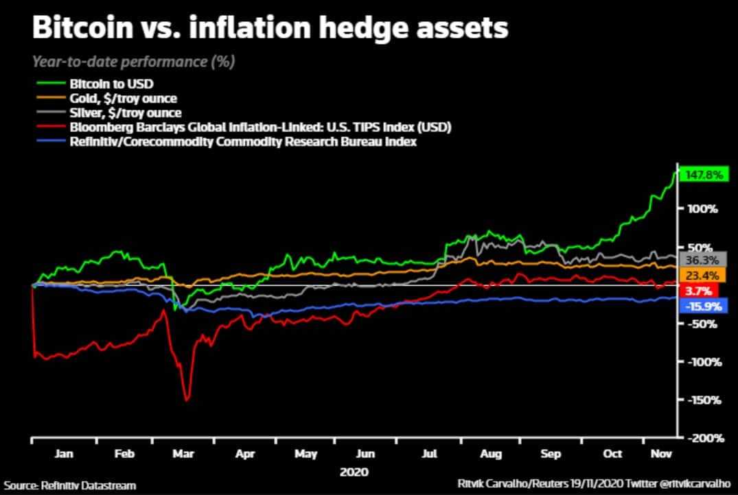 Bitcoin hedge