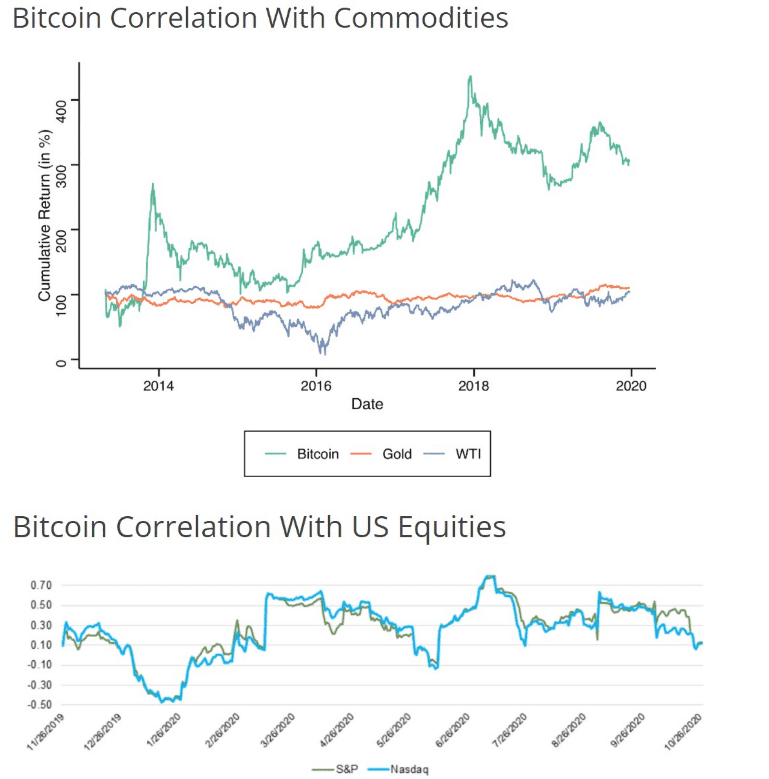 bitcoin correlation