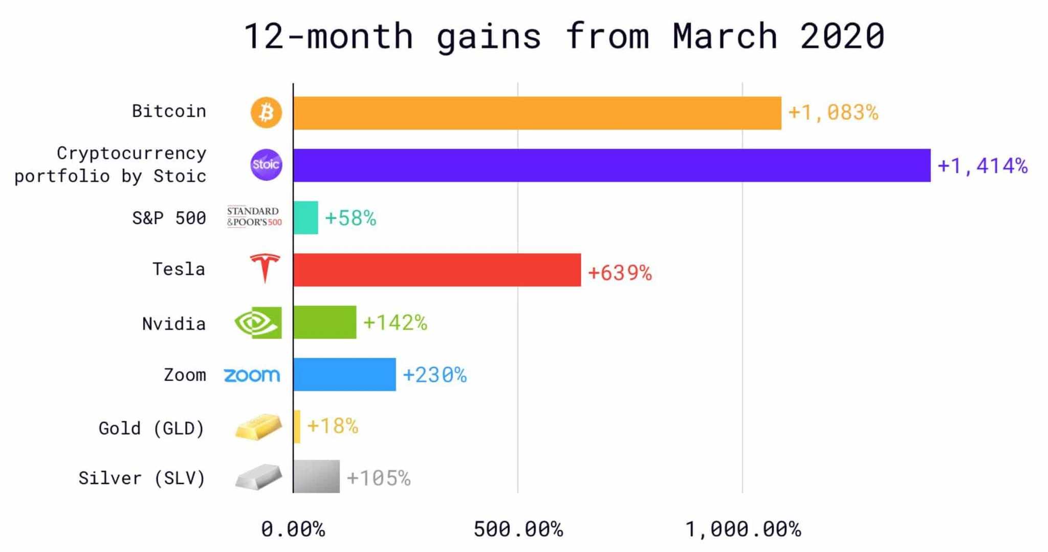 Crypto Performance