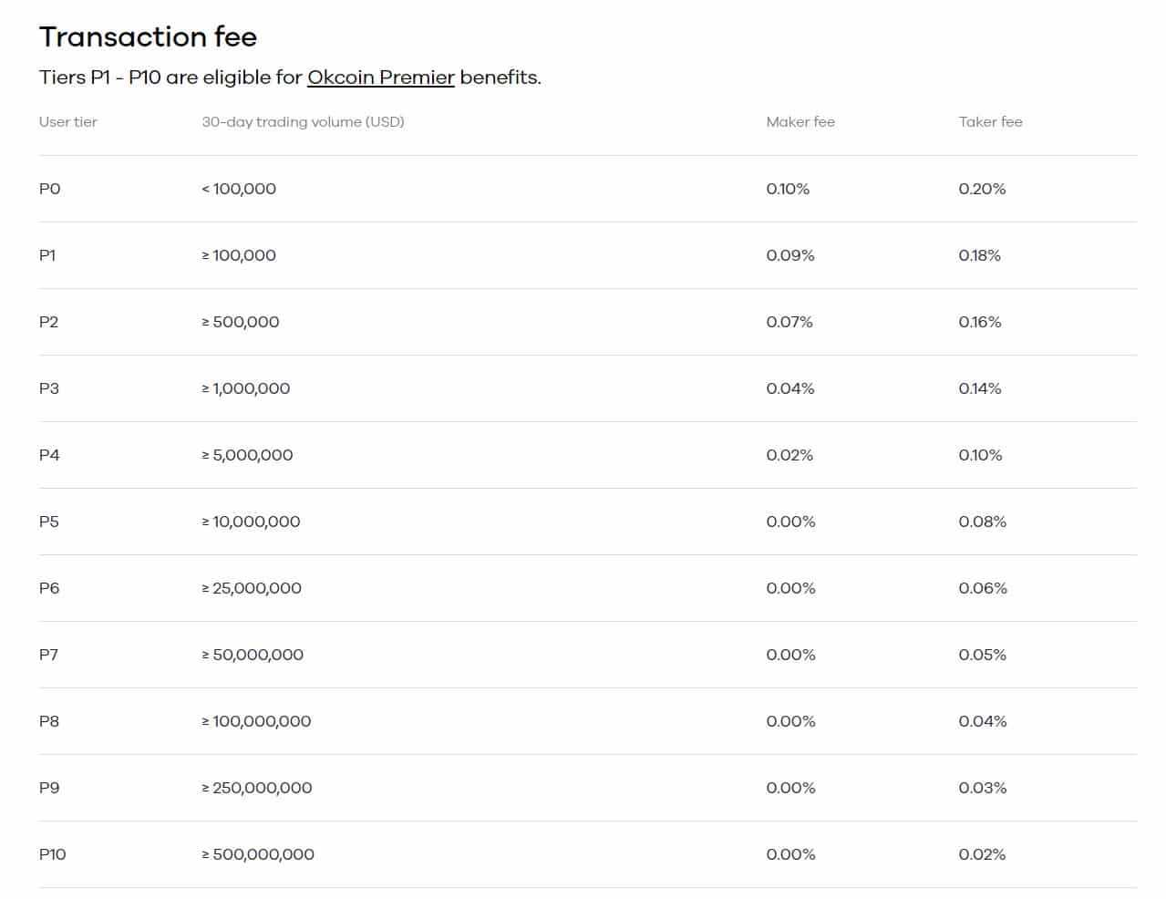 OKcoin Fees