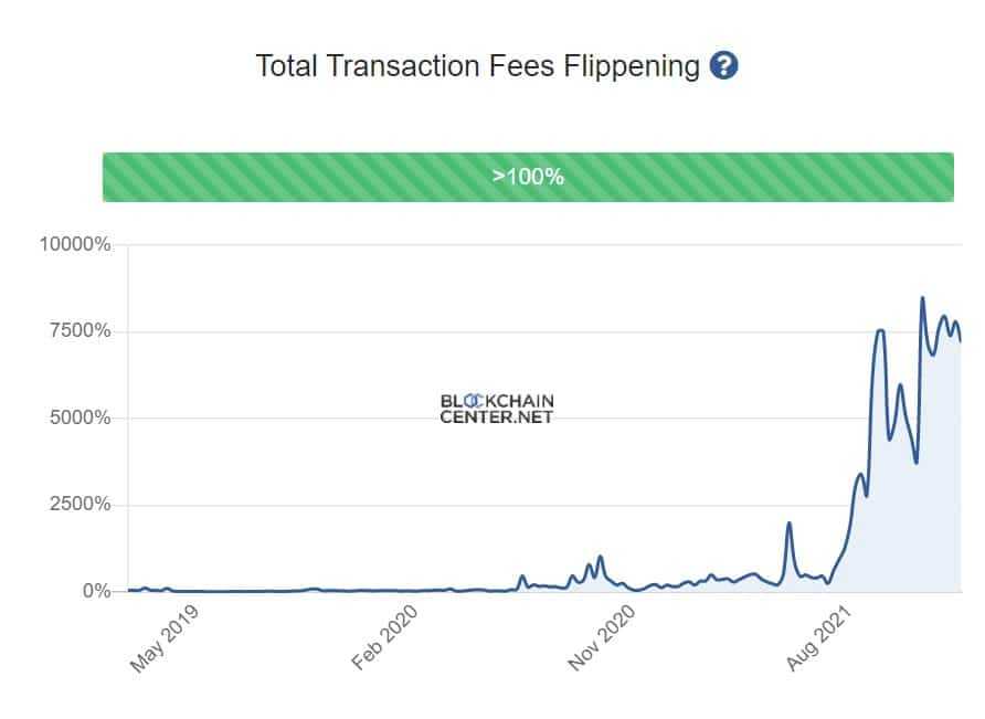 Transaction Fees Flip