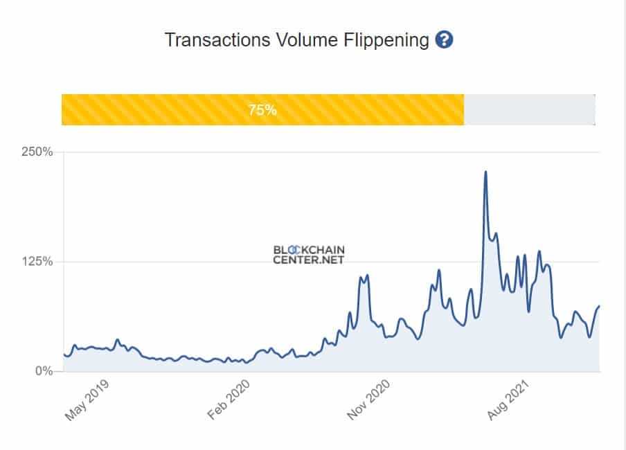 Transaction Volume Flippening