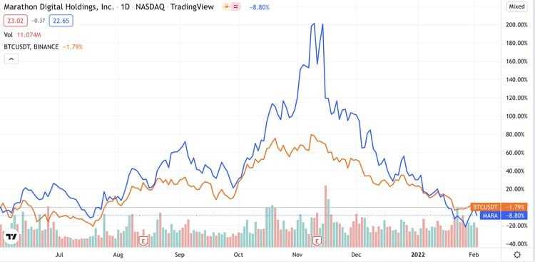 Marathon Digital Bitcoin Correlation