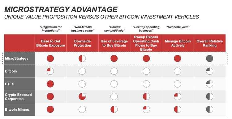 Microstrategy Bitcoin Benefits