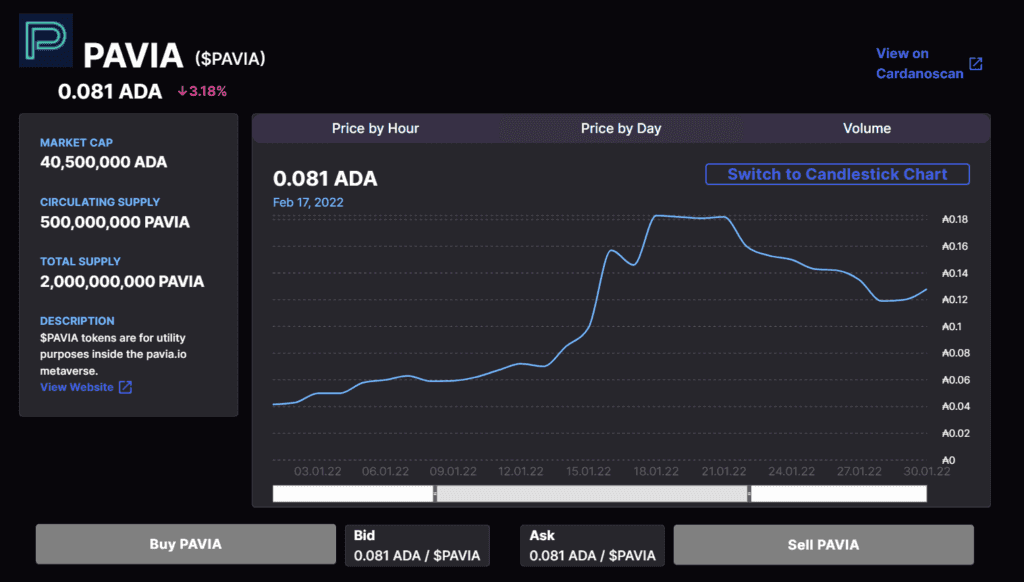 Pavia Price History 