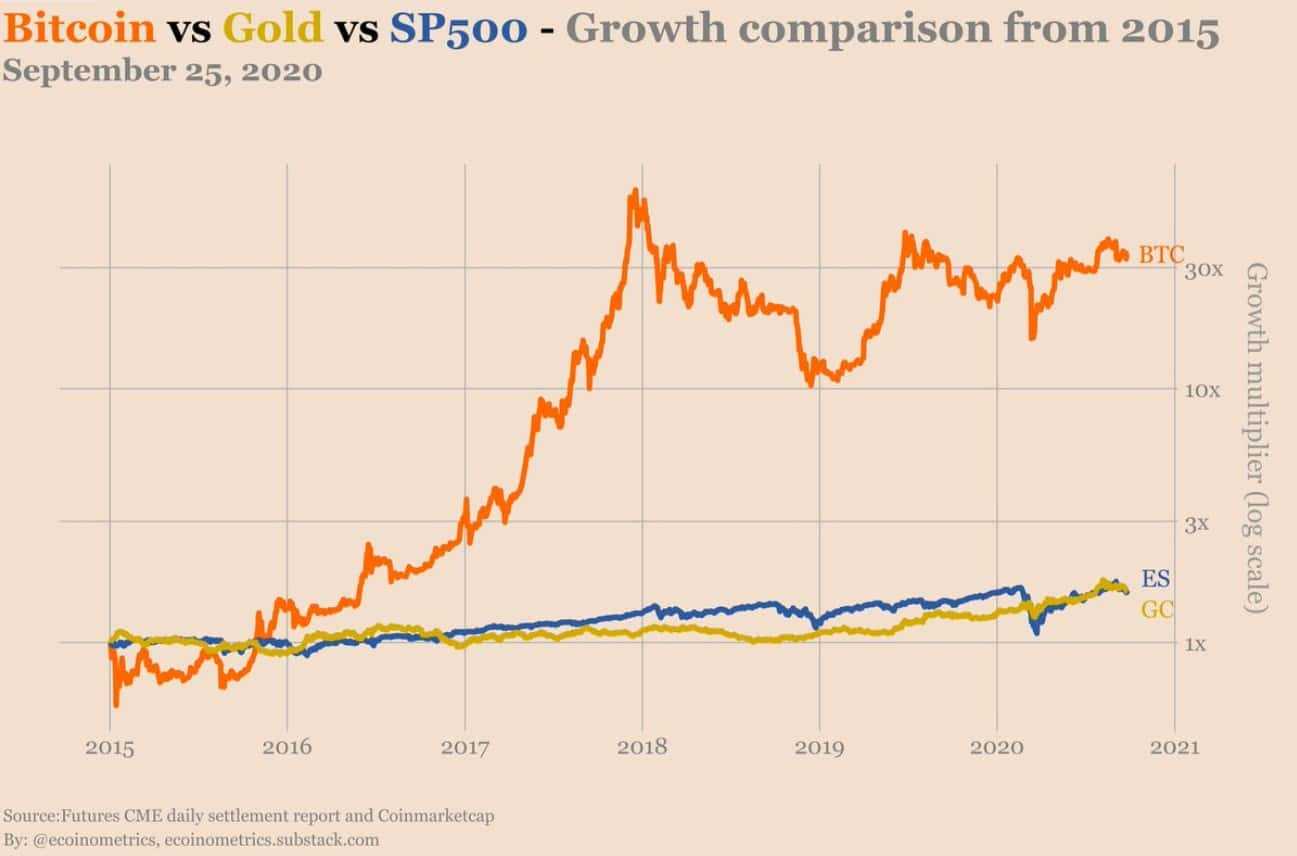 Bitcoin vs assets