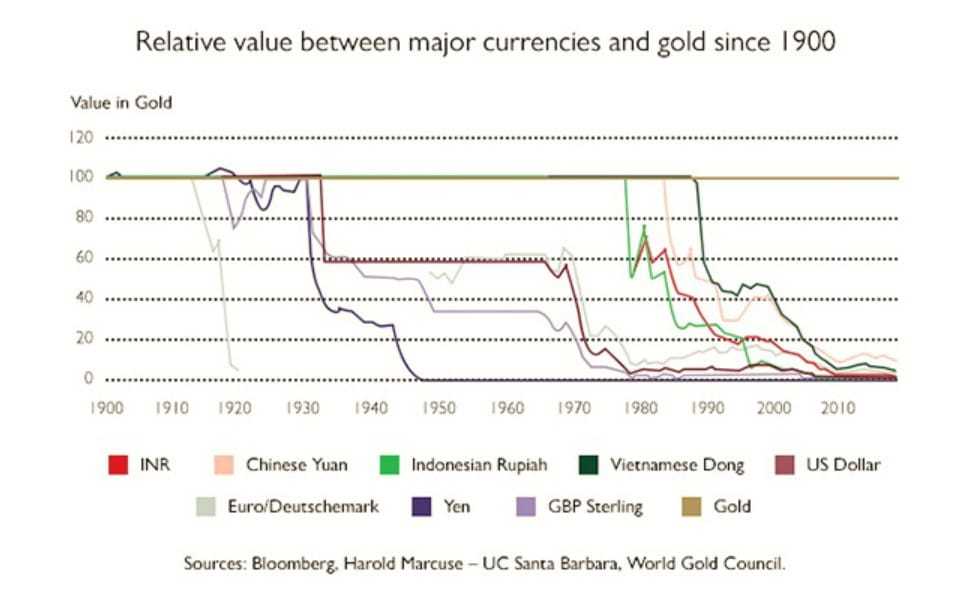 gold vs fiat