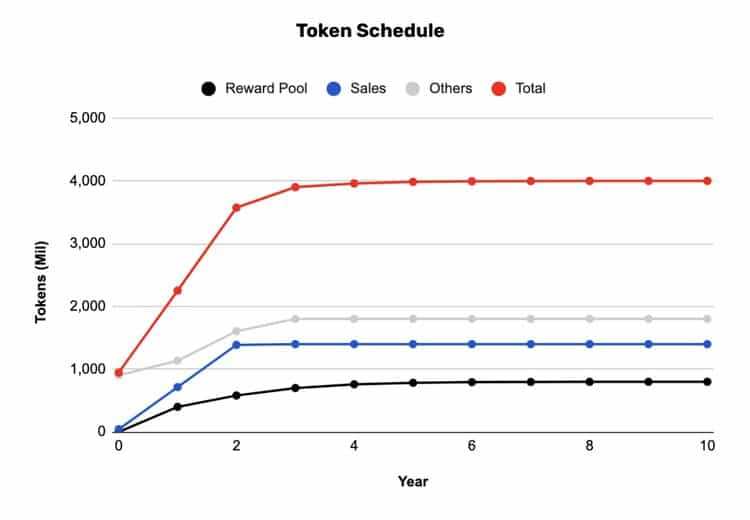 Meld Vesting Schedule