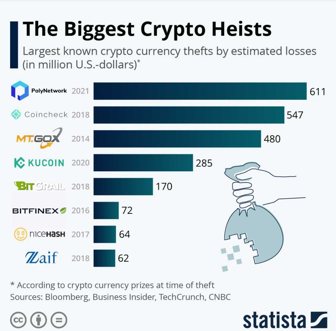 Crypto hacks