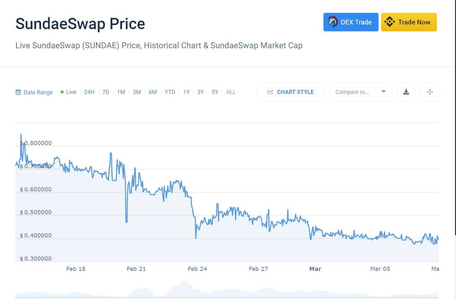 SundaeSwap price