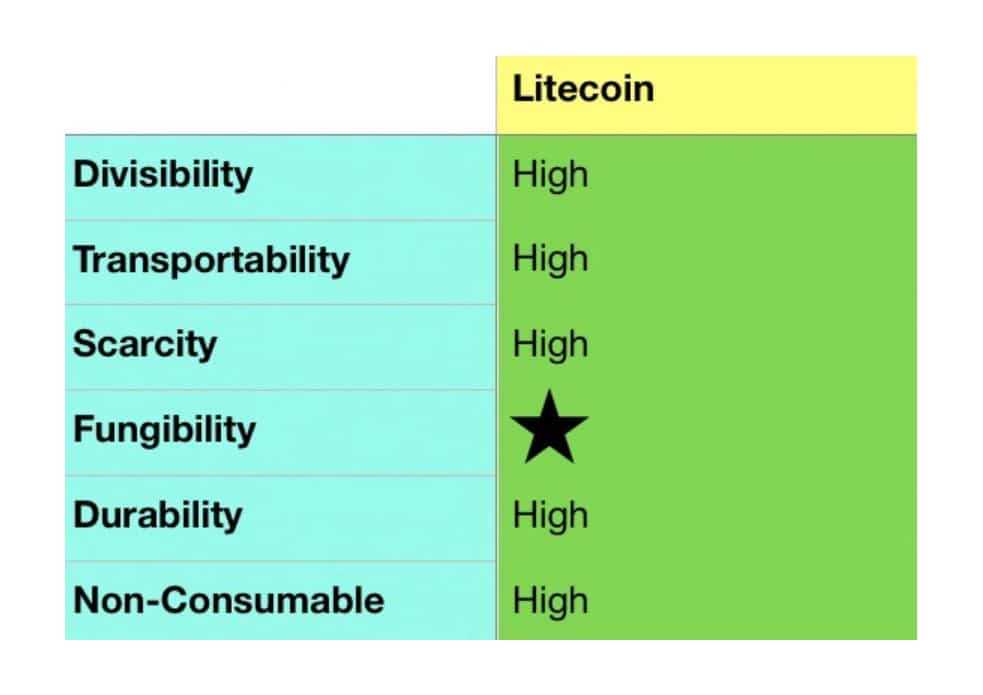 Litecoin Sound Money