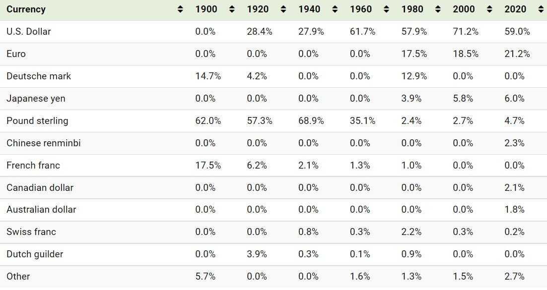 Reserve currencies