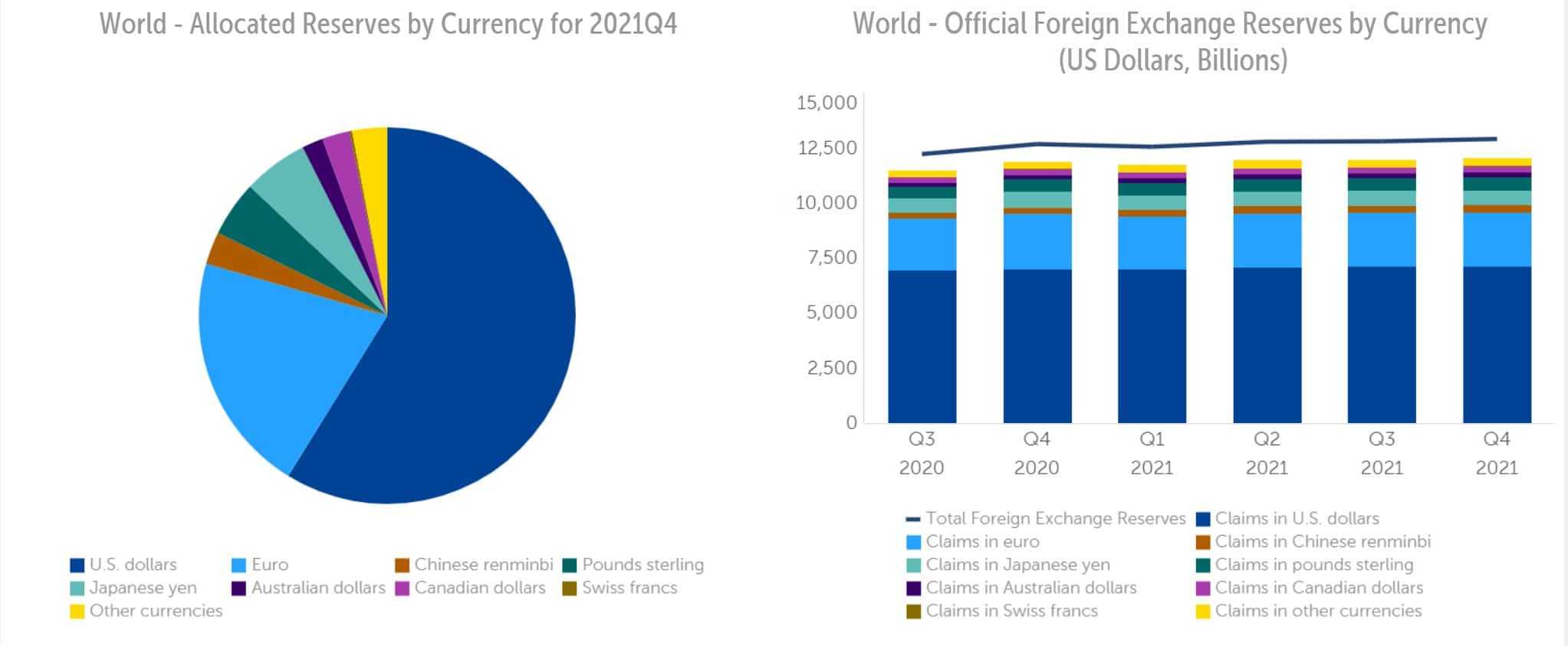 Global Reserve Currencies