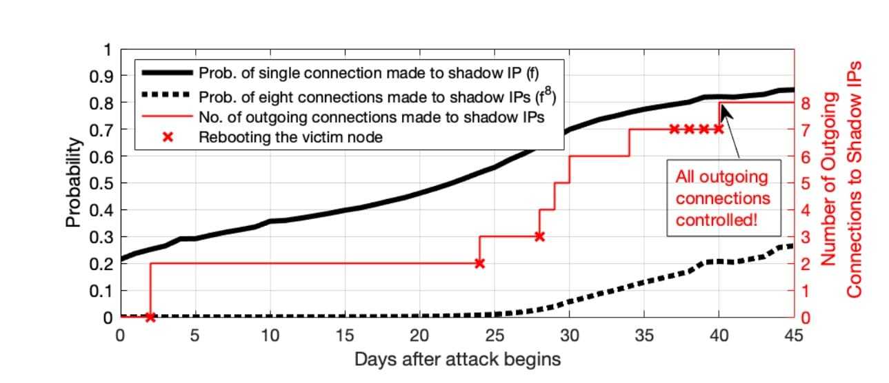 partitioning attack