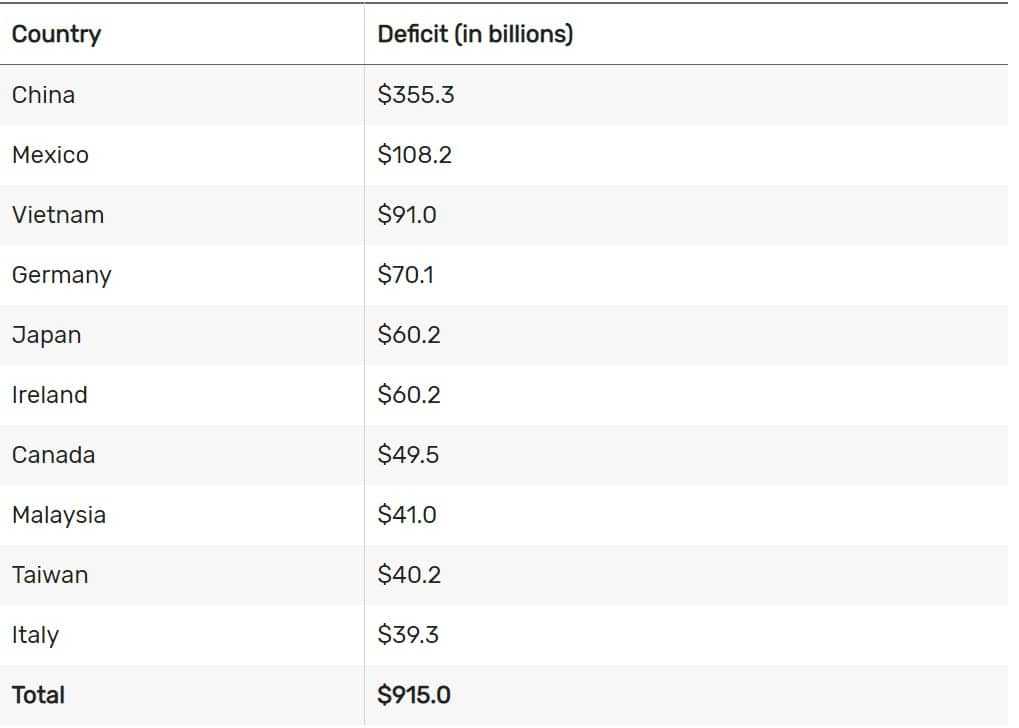 Trade Deficit