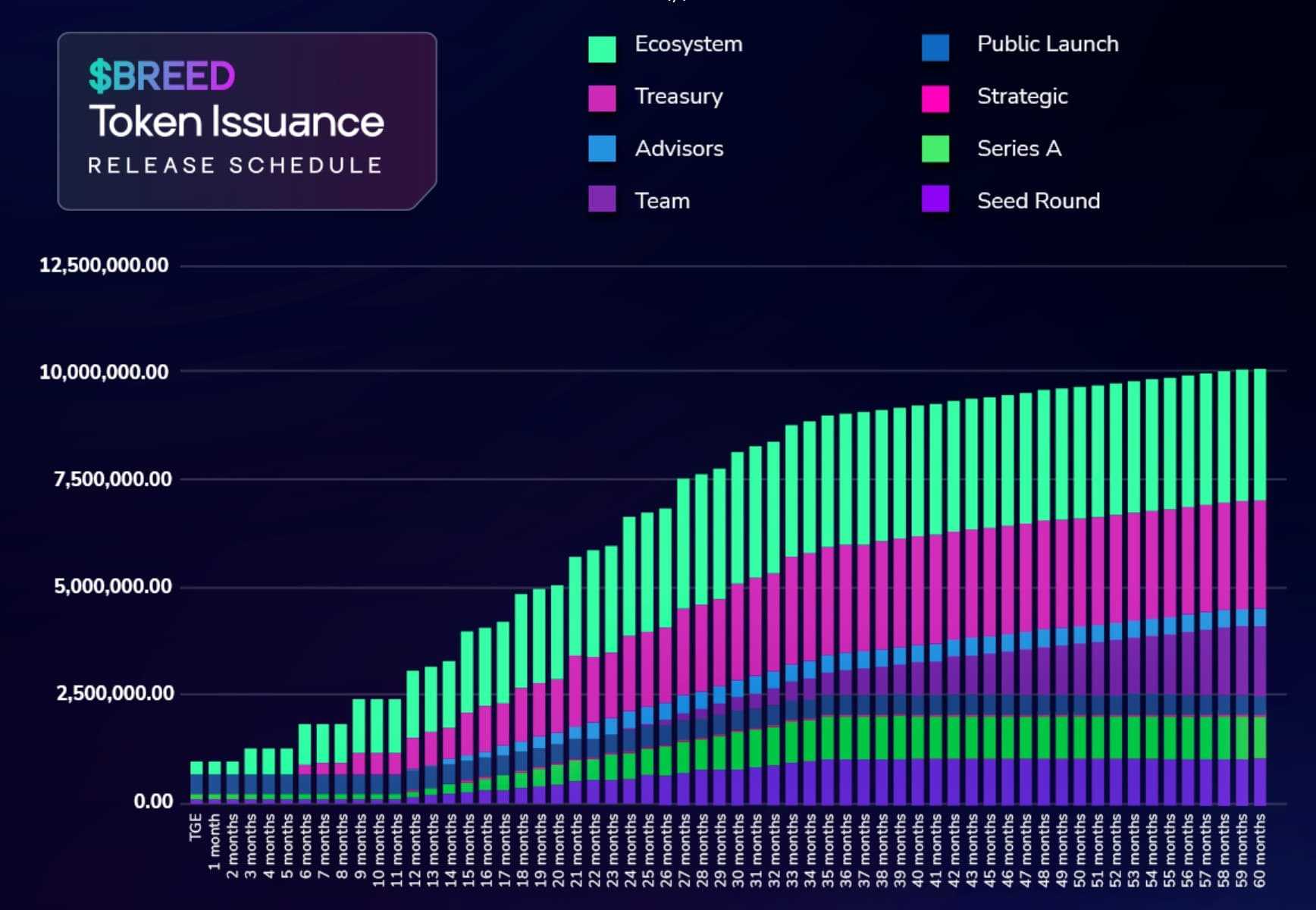 BreederDAO vesting schedule