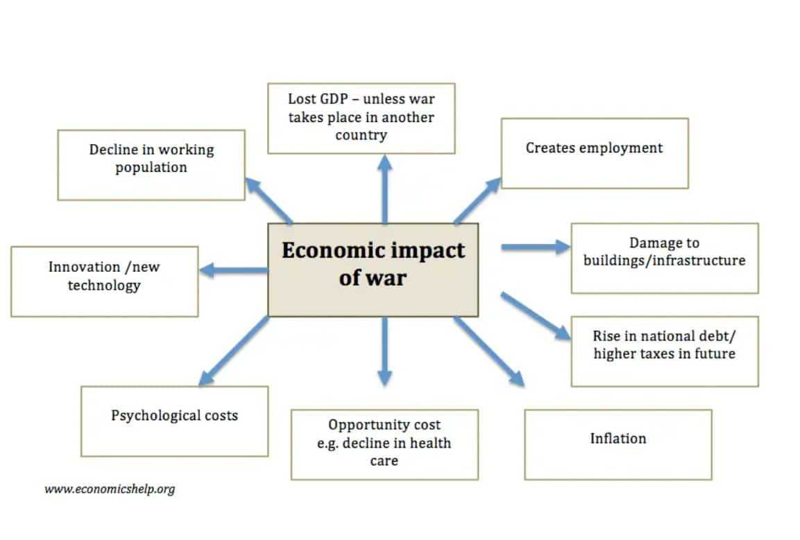 War economics