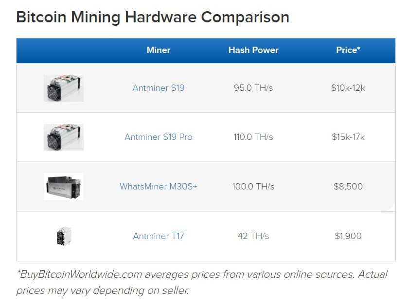 bitcoin mining prices