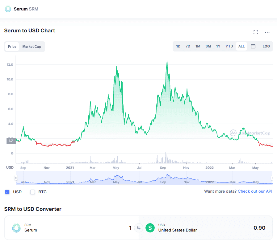 SRM-Serum-Price-History