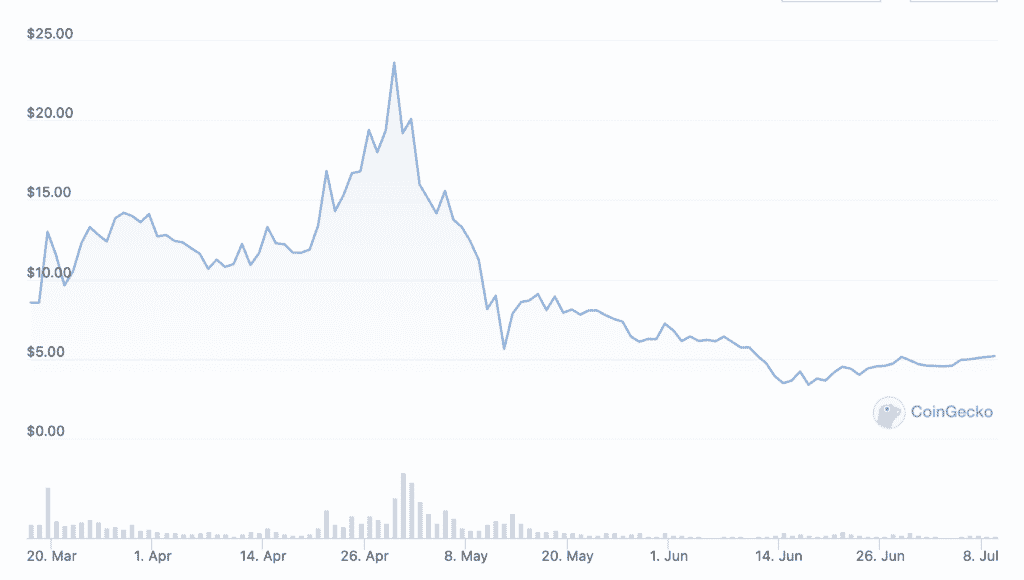 APE CoinGecko