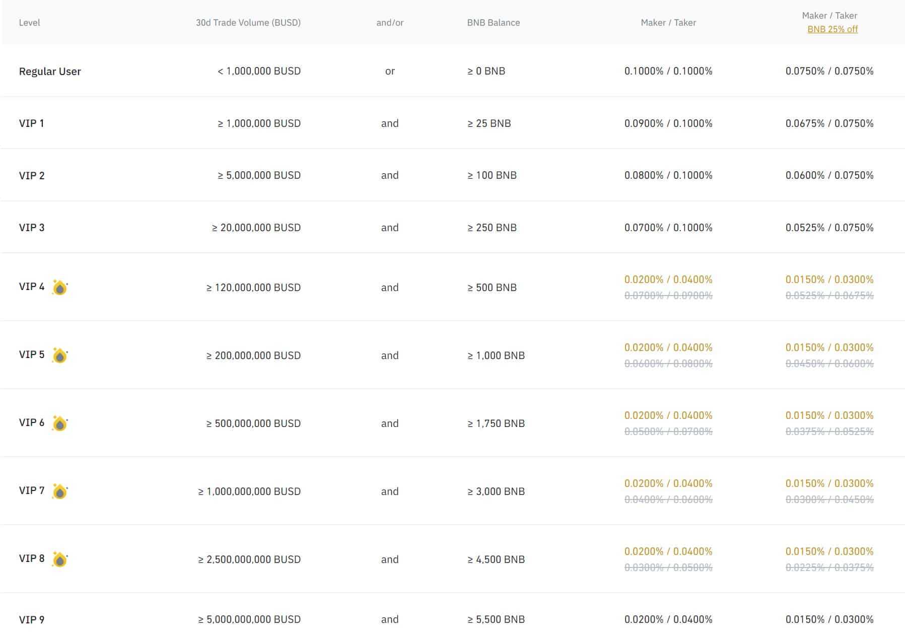 which exchange has the lowest fees