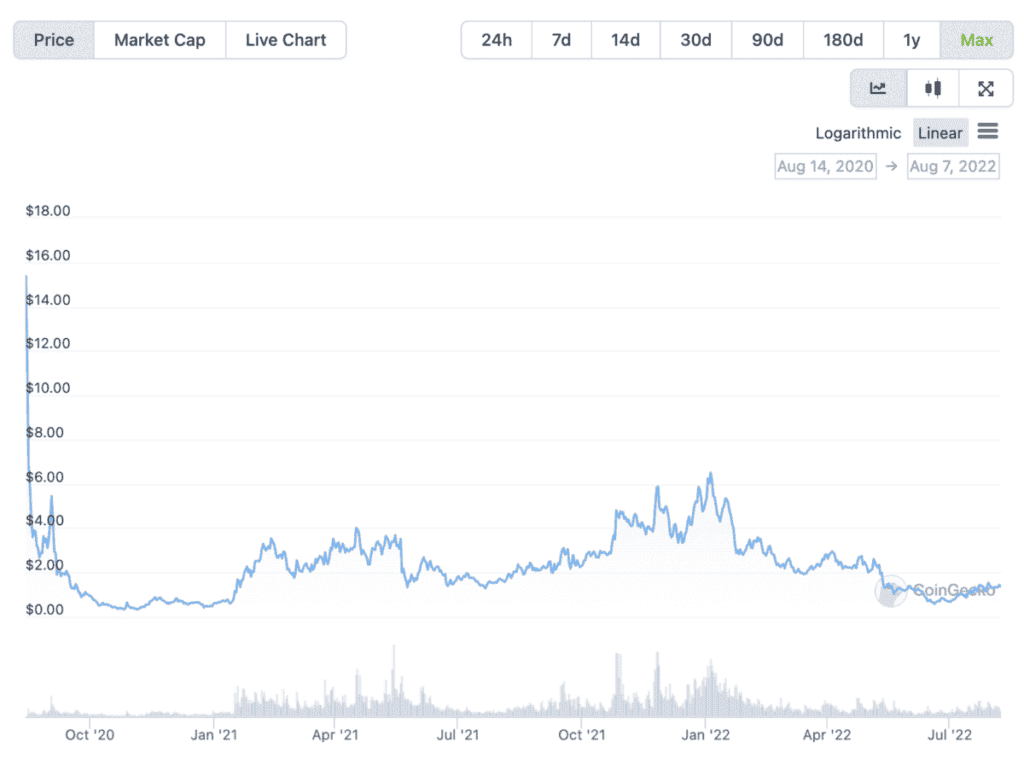 CRV Price Chart