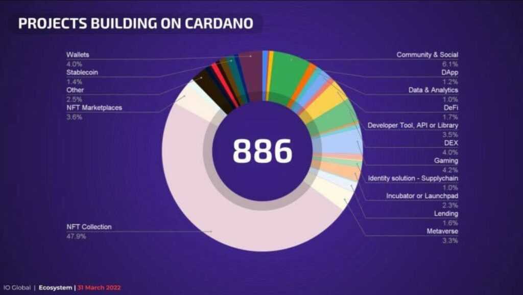 cardano projects