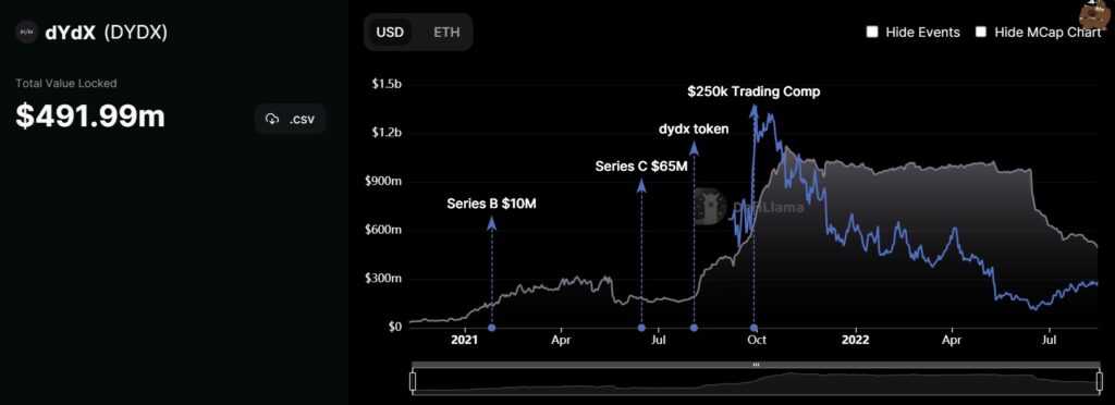 dydx funding